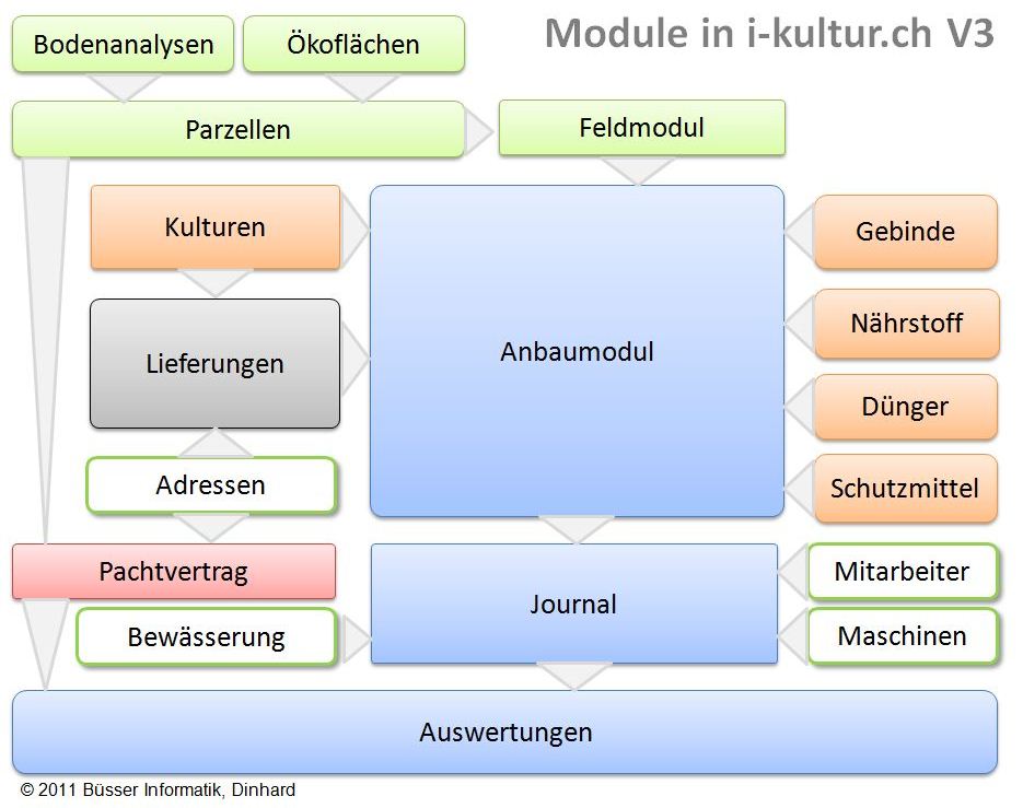 Module in i-kultur.ch